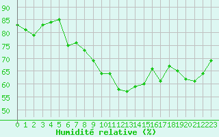 Courbe de l'humidit relative pour Les Pennes-Mirabeau (13)