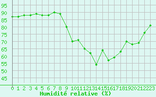 Courbe de l'humidit relative pour Biscarrosse (40)