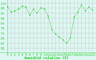 Courbe de l'humidit relative pour Romorantin (41)