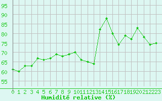 Courbe de l'humidit relative pour Bourg-en-Bresse (01)