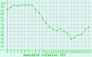 Courbe de l'humidit relative pour Nancy - Essey (54)