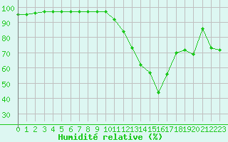 Courbe de l'humidit relative pour Le Luc - Cannet des Maures (83)