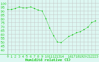 Courbe de l'humidit relative pour Roujan (34)