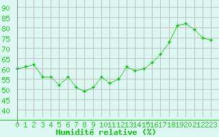 Courbe de l'humidit relative pour Solenzara - Base arienne (2B)