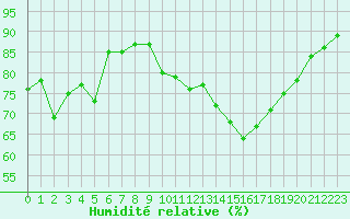 Courbe de l'humidit relative pour Montredon des Corbires (11)