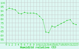 Courbe de l'humidit relative pour Bordeaux (33)