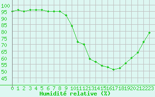 Courbe de l'humidit relative pour Ruffiac (47)