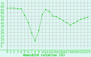 Courbe de l'humidit relative pour Saint-Michel-Mont-Mercure (85)