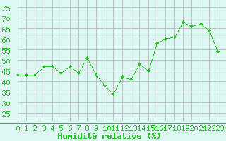 Courbe de l'humidit relative pour Hyres (83)