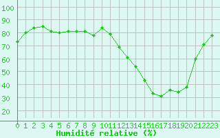 Courbe de l'humidit relative pour Bordeaux (33)
