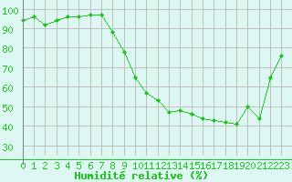 Courbe de l'humidit relative pour Colmar (68)