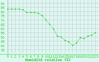 Courbe de l'humidit relative pour Seichamps (54)