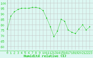 Courbe de l'humidit relative pour Saint-Mdard-d'Aunis (17)