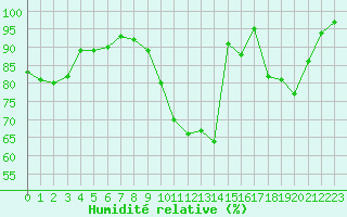 Courbe de l'humidit relative pour Dijon / Longvic (21)