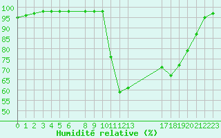 Courbe de l'humidit relative pour Marquise (62)