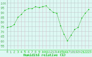 Courbe de l'humidit relative pour Orly (91)