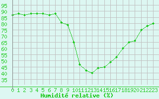 Courbe de l'humidit relative pour Gjilan (Kosovo)