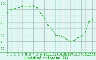 Courbe de l'humidit relative pour Rochefort Saint-Agnant (17)