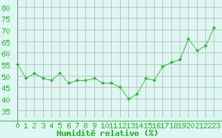 Courbe de l'humidit relative pour Grimentz (Sw)