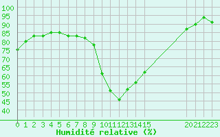 Courbe de l'humidit relative pour Agde (34)