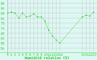 Courbe de l'humidit relative pour Gjilan (Kosovo)