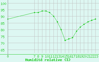 Courbe de l'humidit relative pour Valence d'Agen (82)