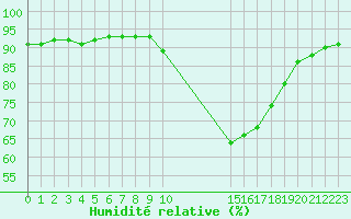 Courbe de l'humidit relative pour Manlleu (Esp)