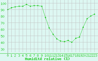 Courbe de l'humidit relative pour Anglars St-Flix(12)