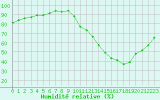 Courbe de l'humidit relative pour Ciudad Real (Esp)