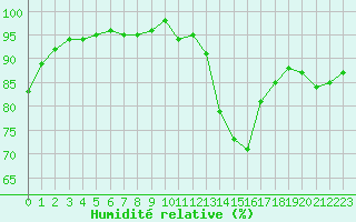 Courbe de l'humidit relative pour Verneuil (78)
