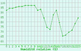 Courbe de l'humidit relative pour Sgur-le-Chteau (19)