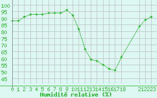 Courbe de l'humidit relative pour Quimperl (29)