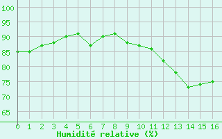 Courbe de l'humidit relative pour Monts-sur-Guesnes (86)