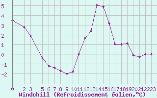 Courbe du refroidissement olien pour Herserange (54)