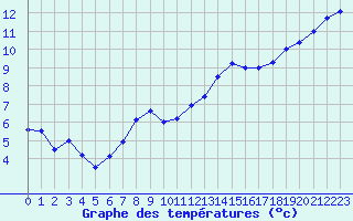 Courbe de tempratures pour Dinard (35)