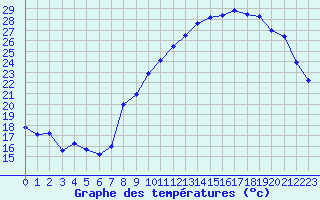 Courbe de tempratures pour Chteaudun (28)