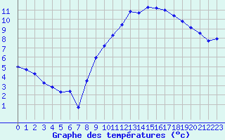 Courbe de tempratures pour Als (30)