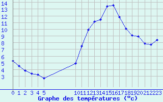 Courbe de tempratures pour Vias (34)