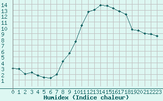 Courbe de l'humidex pour Les Pennes-Mirabeau (13)