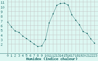 Courbe de l'humidex pour Tours (37)