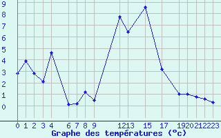 Courbe de tempratures pour Lans-en-Vercors - Les Allires (38)