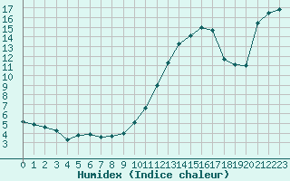 Courbe de l'humidex pour Toulouse-Francazal (31)