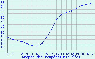 Courbe de tempratures pour Herserange (54)