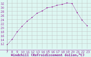 Courbe du refroidissement olien pour Valence d