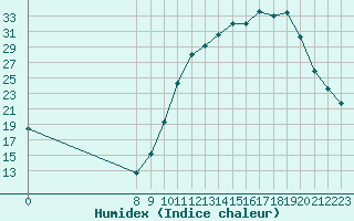 Courbe de l'humidex pour Valence d'Agen (82)