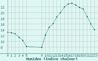 Courbe de l'humidex pour La Baeza (Esp)