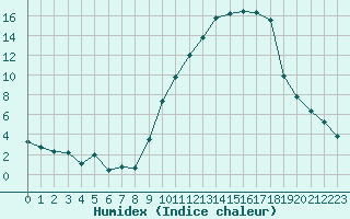 Courbe de l'humidex pour Albi (81)