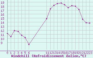 Courbe du refroidissement olien pour Besson - Chassignolles (03)
