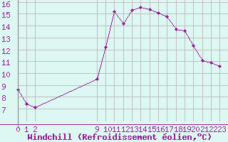 Courbe du refroidissement olien pour Frontenay (79)