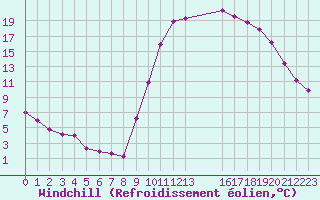 Courbe du refroidissement olien pour Saint-Haon (43)